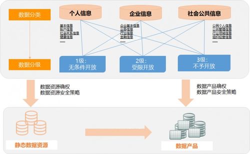 安華金和可信數(shù)據(jù)空間 助力公共數(shù)據(jù)授權(quán)運營安全有序的實踐探索